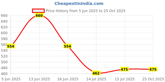 firstcry.com BUMZEE Cotton Knit Above Knee Length Shorts With Tie & Dye Print - Pink & White bumzee Price History Graph from 5 Jun 2025 to 22 Oct 2025