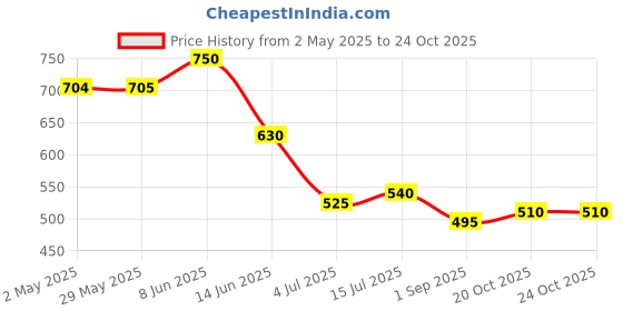 firstcry.com BUMZEE Cotton Knit Above Knee Length Shorts With Triangle & Text Print Pack Of 2 - Multicolour bumzee Price History Graph from 2 May 2025 to 22 Oct 2025
