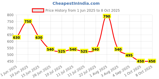 firstcry.com BUMZEE Cotton Knit Above Knee Length Shorts With Triangle & Text Print Pack Of 2 - Multicolour bumzee Price History Graph from 1 Jun 2025 to 7 Oct 2025