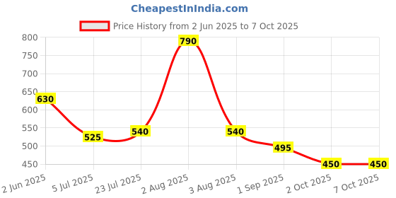 firstcry.com BUMZEE Cotton Knit Above Knee Length Shorts With Triangle & Text Print Pack Of 2 - Multicolour bumzee Price History Graph from 2 Jun 2025 to 6 Oct 2025