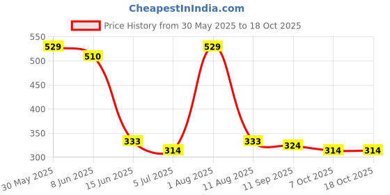 firstcry.com Bumzee Cotton Knit Above Knee Length Shorts with Unicorn Print Pack of 2 - Coral & White bumzee Price History Graph from 30 May 2025 to 18 Oct 2025