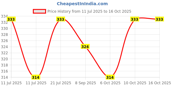 firstcry.com Bumzee Cotton Knit Above Knee Length Shorts with Unicorn Print Pack of 2 - Coral & White bumzee Price History Graph from 11 Jul 2025 to 16 Oct 2025