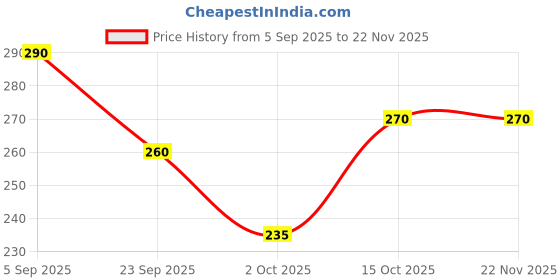 firstcry.com BUMZEE Cotton Knit Caps with Strips & Animal Print Pack of 2 Pink & White - Diameter 12 cm bumzee Price History Graph from 5 Sep 2025 to 22 Nov 2025