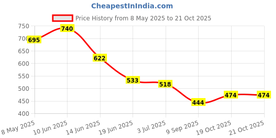firstcry.com BUMZEE Cotton Knit Dungaree With Half Sleeves T-Shirt Animal Print - Coral bumzee Price History Graph from 8 May 2025 to 20 Oct 2025