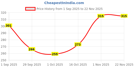 firstcry.com BUMZEE Cotton Knit Ear Flap Cap with Knot Dino & Striped Print Pack of 2 White & Light Green - Diameter 10 cm bumzee Price History Graph from 1 Sep 2025 to 22 Nov 2025