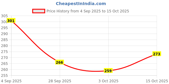 firstcry.com BUMZEE Cotton Knit Ear Flap Cap with Knot Dino & Striped Print Pack of 2 White & Navy Blue - Diameter 12 cm bumzee Price History Graph from 4 Sep 2025 to 15 Oct 2025