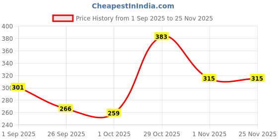 firstcry.com BUMZEE Cotton Knit Ear Flap Cap with Knot Fruits & Striped Print Pack of 2 Orange & White - Diameter 12 cm bumzee Price History Graph from 1 Sep 2025 to 24 Nov 2025