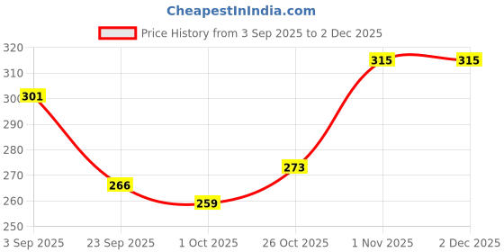 firstcry.com BUMZEE Cotton Knit Ear Flap Cap with Knot Text & Striped Print Pack of 2 Cream & Yellow - Diameter 12 cm bumzee Price History Graph from 3 Sep 2025 to 2 Dec 2025