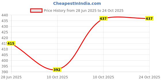 firstcry.com BUMZEE Cotton Knit Frill Sleeves T-Shirts with Polka Dots & Sunflower Print Pack Of 2 - Navy Blue & Pink bumzee Price History Graph from 28 Jun 2025 to 23 Oct 2025