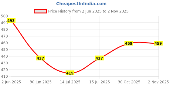 firstcry.com BUMZEE Cotton Knit Frill Sleeves T-Shirts with Unicorn & Bunny Print Pack Of 2 - Light Blue & Pink bumzee Price History Graph from 2 Jun 2025 to 1 Nov 2025