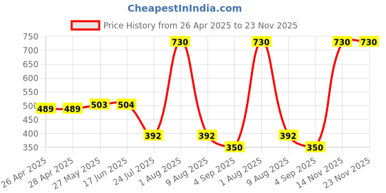 firstcry.com BUMZEE Cotton Knit Frill Sleeves Tops with Butterfly & Floral Print Pack Of 2- Green & Peach bumzee Price History Graph from 26 Apr 2025 to 23 Nov 2025