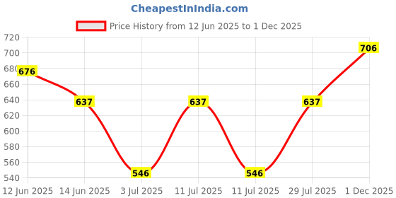 firstcry.com BUMZEE Cotton Knit Front Open Half Sleeves Animal Printed Jhablas Pack Of 4 - Lavender Pink & Light Blue bumzee Price History Graph from 12 Jun 2025 to 1 Dec 2025