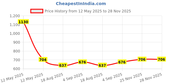 firstcry.com BUMZEE Cotton Knit Front Open Half Sleeves Animal Printed Jhablas Pack Of 4 - Light Blue Orange & Green bumzee Price History Graph from 12 May 2025 to 27 Nov 2025