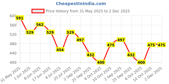 firstcry.com BUMZEE Cotton Knit Front Open Half Sleeves Jungle Theme Printed & Striped Jhablas Pack Of 3 - Orange White & Yellow bumzee Price History Graph from 31 May 2025 to 2 Dec 2025