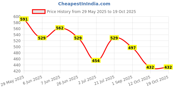 firstcry.com BUMZEE Cotton Knit Front Open Half Sleeves Jungle Theme Printed & Striped Jhablas Pack Of 3 - Orange White & Yellow bumzee Price History Graph from 29 May 2025 to 18 Oct 2025