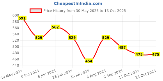 firstcry.com BUMZEE Cotton Knit Front Open Half Sleeves Rainbow Theme Printed & Striped Jhablas Pack Of 3 -Pink White & Yellow bumzee Price History Graph from 30 May 2025 to 13 Oct 2025