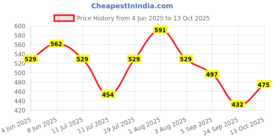 firstcry.com BUMZEE Cotton Knit Front Open Half Sleeves Rainbow Theme Printed & Striped Jhablas Pack Of 3 -Pink White & Yellow bumzee Price History Graph from 4 Jun 2025 to 13 Oct 2025