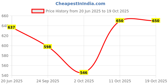 firstcry.com BUMZEE Cotton Knit Front Open Half Sleeves Space Theme Printed Jhablas Pack Of 4 - Navy Blue Red & Yellow bumzee Price History Graph from 20 Jun 2025 to 17 Oct 2025