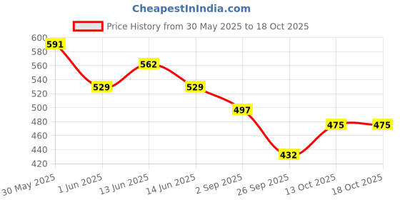 firstcry.com BUMZEE Cotton Knit Front Open Half Sleeves Tropical Theme Printed & Striped Jhablas Pack Of 3 - Dark Pink & White bumzee Price History Graph from 30 May 2025 to 18 Oct 2025