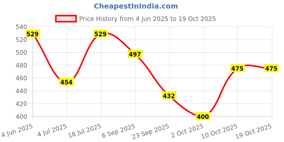 firstcry.com BUMZEE Cotton Knit Front Open Half Sleeves Tropical Theme Printed & Striped Jhablas Pack Of 3 - Dark Pink & White bumzee Price History Graph from 4 Jun 2025 to 18 Oct 2025