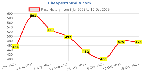 firstcry.com BUMZEE Cotton Knit Front Open Half Sleeves Tropical Theme Printed & Striped Jhablas Pack Of 3 - Dark Pink & White bumzee Price History Graph from 8 Jul 2025 to 17 Oct 2025