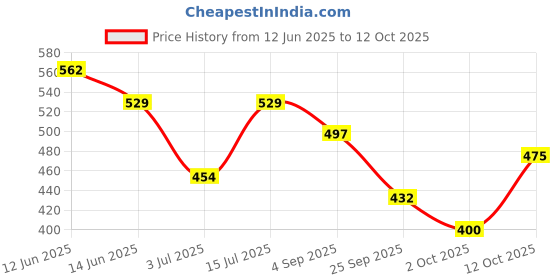 firstcry.com BUMZEE Cotton Knit Front Open Half Sleeves Unicorn Theme Printed & Striped Jhablas Pack Of 3 - Light Blue & White bumzee Price History Graph from 12 Jun 2025 to 12 Oct 2025