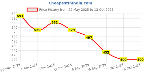 firstcry.com BUMZEE Cotton Knit Front Open Half Sleeves Unicorn Theme Printed & Striped Jhablas Pack Of 3 - Light Blue & White bumzee Price History Graph from 29 May 2025 to 13 Oct 2025