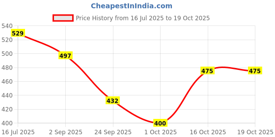 firstcry.com BUMZEE Cotton Knit Front Open Half Sleeves Unicorn Theme Printed & Striped Jhablas Pack Of 3 - Light Blue & White bumzee Price History Graph from 16 Jul 2025 to 18 Oct 2025