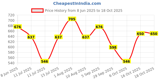 firstcry.com BUMZEE Cotton Knit Front Open Half Sleeves Unicorn Theme Printed Jhablas Pack Of 4 - Dark Pink Blue & Orange bumzee Price History Graph from 8 Jun 2025 to 18 Oct 2025