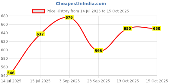 firstcry.com BUMZEE Cotton Knit Front Open Half Sleeves Unicorn Theme Printed Jhablas Pack Of 4 - Dark Pink Blue & Orange bumzee Price History Graph from 14 Jul 2025 to 13 Oct 2025