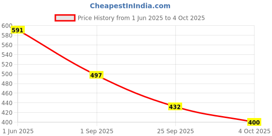firstcry.com BUMZEE Cotton Knit Front Open Half Sleeves Vehicle Printed & Striped Jhablas Pack Of 3 - Blue White & Light Blue bumzee Price History Graph from 1 Jun 2025 to 4 Oct 2025