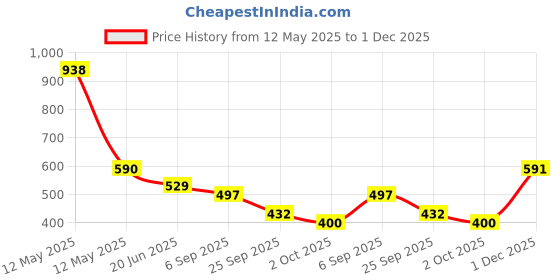 firstcry.com BUMZEE Cotton Knit Front Open Half SleevesJungle Theme Printed & Striped Jhablas Pack Of 3 - Orange White & Yellow bumzee Price History Graph from 12 May 2025 to 1 Dec 2025