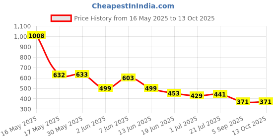 firstcry.com BUMZEE Cotton Knit Full Length Diaper Leggings With Beach Theme Print Pack Of 2 - Red & Light Blue bumzee Price History Graph from 16 May 2025 to 13 Oct 2025