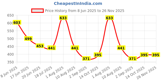 firstcry.com BUMZEE Cotton Knit Full Length Diaper Leggings With Beach Theme Print Pack Of 2 - Red & Light Blue bumzee Price History Graph from 8 Jun 2025 to 26 Nov 2025