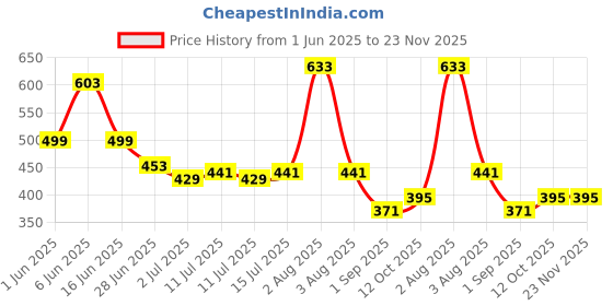 firstcry.com BUMZEE Cotton Knit Full Length Diaper Leggings With Beach Theme Print Pack Of 2 - Red & Light Blue bumzee Price History Graph from 1 Jun 2025 to 22 Nov 2025