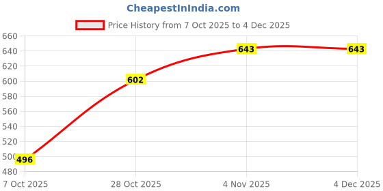 firstcry.com BUMZEE Cotton Knit Full Length Diaper Leggings with Stripes & Animal Print Pack of 2 - Peach & Light Green bumzee Price History Graph from 7 Oct 2025 to 4 Dec 2025
