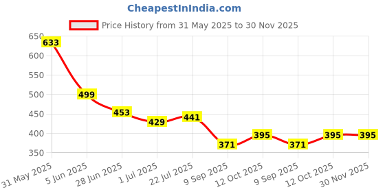 firstcry.com BUMZEE Cotton Knit Full Length Diaper Pant With Tropical Theme Print Pack Of 2 - White & Yellow bumzee Price History Graph from 31 May 2025 to 29 Nov 2025