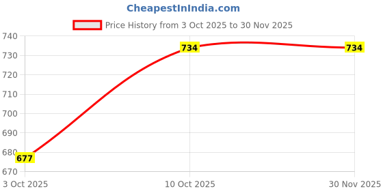 firstcry.com BUMZEE Cotton Knit Full Length Leggings With Floral Print Pack Of 2 - Dark Pink & White bumzee Price History Graph from 3 Oct 2025 to 30 Nov 2025