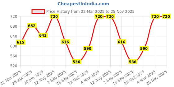 firstcry.com BUMZEE Cotton Knit Full Length Lounge Pants with Stripes & Animal Print Pack of 4 - White & Blue bumzee Price History Graph from 22 Mar 2025 to 25 Nov 2025