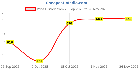 firstcry.com BUMZEE Cotton Knit Full Length Lounge Pants with Stripes & Animal Unicorn Print Pack of 4 - Light Green & Yellow bumzee Price History Graph from 26 Sep 2025 to 25 Nov 2025