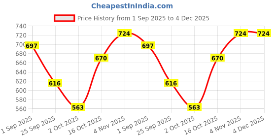 firstcry.com BUMZEE Cotton Knit Full Length Lounge Pants with Stripes & Tropical Print Pack of 4 - Lilac & White bumzee Price History Graph from 1 Sep 2025 to 4 Dec 2025