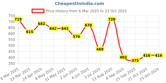 firstcry.com BUMZEE Cotton Knit Full Length Lounge Pants with Stripes & Vehicle Print Pack of 4 - Blue & Red bumzee Price History Graph from 6 Mar 2025 to 23 Oct 2025