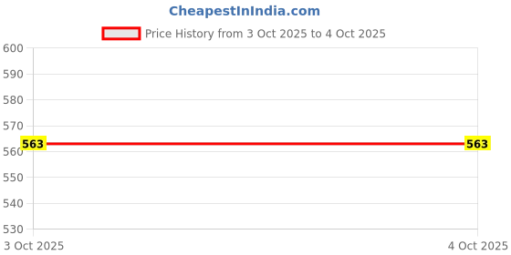 firstcry.com BUMZEE Cotton Knit Full Length Lounge Pants with Stripes & Vehicle Print Pack of 4 - White & Coral bumzee Price History Graph from 3 Oct 2025 to 4 Oct 2025