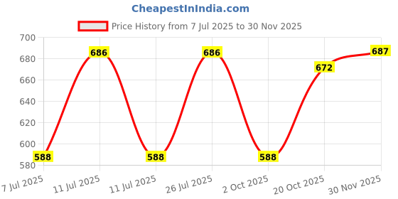 firstcry.com BUMZEE Cotton Knit Full Length Lounge Pants with Vehicle Print Pack of 4 - Multicolor bumzee Price History Graph from 7 Jul 2025 to 30 Nov 2025