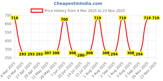 firstcry.com BUMZEE Cotton Knit Full Length Lounge Pants with Watermelon Print Pack of 2 - Yellow & Red bumzee Price History Graph from 4 Mar 2025 to 22 Nov 2025