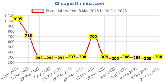 firstcry.com BUMZEE Cotton Knit Full Length Lounge Pants withAbstract & DonoutPrint Pack of 2 - White & Yellow bumzee Price History Graph from 3 Mar 2025 to 28 Oct 2025