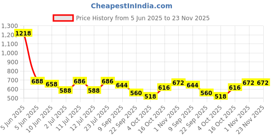 firstcry.com BUMZEE Cotton Knit Full Length Pyjamas with Animal Print Pack of 4 - Multicolor bumzee Price History Graph from 5 Jun 2025 to 23 Nov 2025