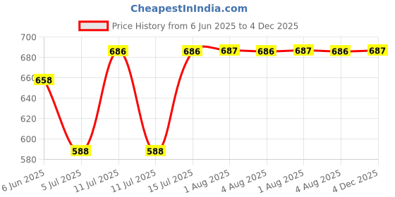 firstcry.com BUMZEE Cotton Knit Full Length Pyjamas with Animal Print Pack of 4 - Multicolor bumzee Price History Graph from 6 Jun 2025 to 4 Dec 2025