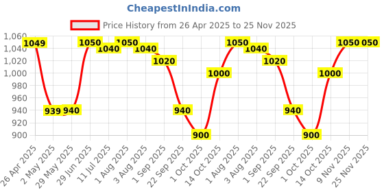 firstcry.com BUMZEE Cotton Knit Full Sleeves Abstract Printed Shirt With Trouser Suspender Bow & Cap Set - Beige & Teal bumzee Price History Graph from 26 Apr 2025 to 25 Nov 2025