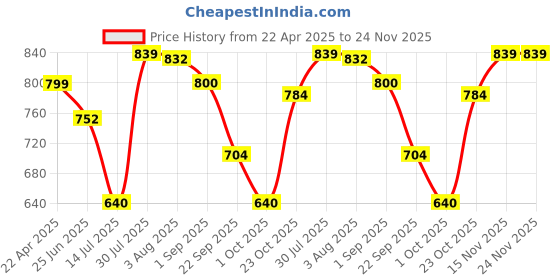firstcry.com BUMZEE Cotton Knit Full Sleeves Anchor Printed Onesie With Trouser Suspender Cap & Bow Set - Navy Blue& White bumzee Price History Graph from 22 Apr 2025 to 24 Nov 2025